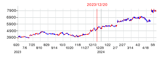 2023年12月20日 16:25前後のの株価チャート